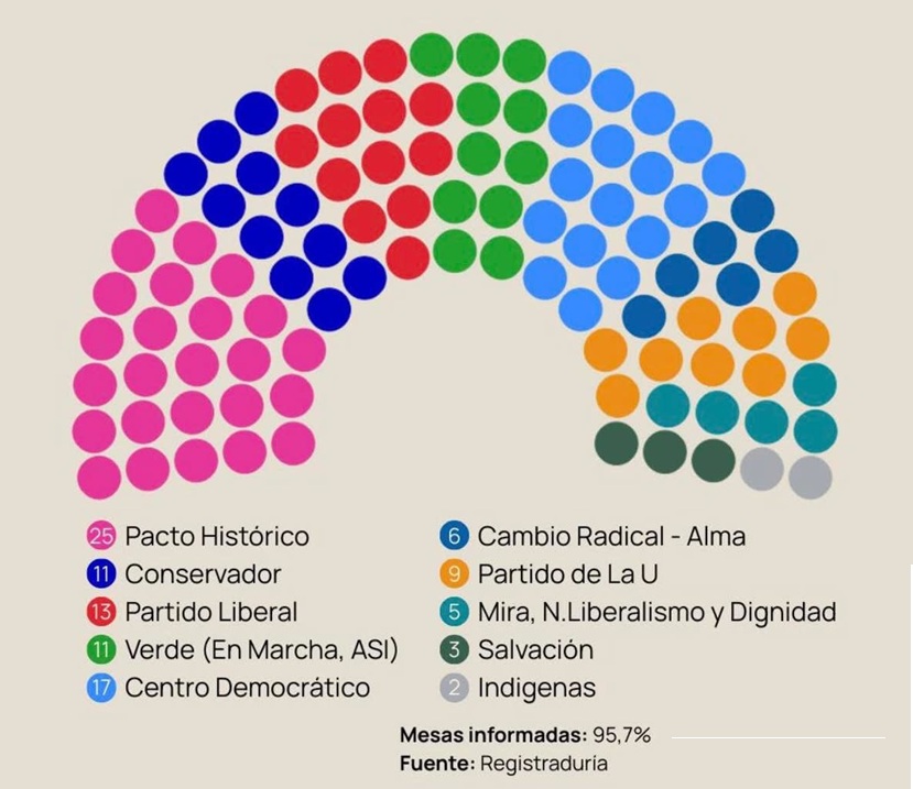 Así quedó conformado el nuevo Congreso tras las elecciones de 2026 ...